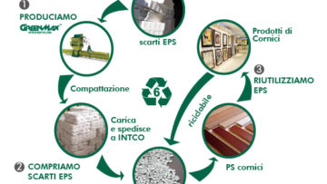INTCO Recycling crede che la soluzione di riciclo rifiuti polistirolo al problema della contaminazione da polistirolo sia l'economia circolare