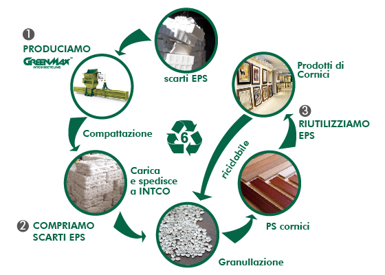 Riciclaggio EPS a circuito chiuso con compattatore per polistirolo